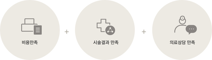 비용만족, 시술결과 만족, 의료상담 만족