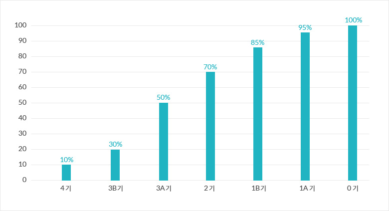 위암의 병기별 5년 생존율 그래프