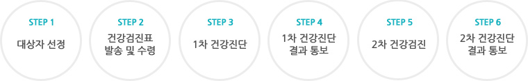 대상자 선정-건강검진표 발송 및 수령-1차 건강진단-1차 건강진단 결과 통보-2차 건강검진-2차 건강진단 결과 통보