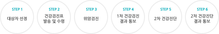 대상자 선정 건강검진표 발송 및 수령 위암검진 1차 건강검진 결과 통보 2차 건강진단 2차 건강진단 결과 통보