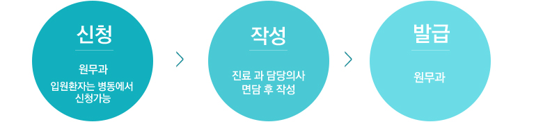진단서 발급절차 이미지