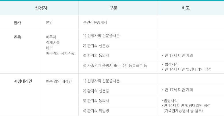 진단서 제출서류 리스트