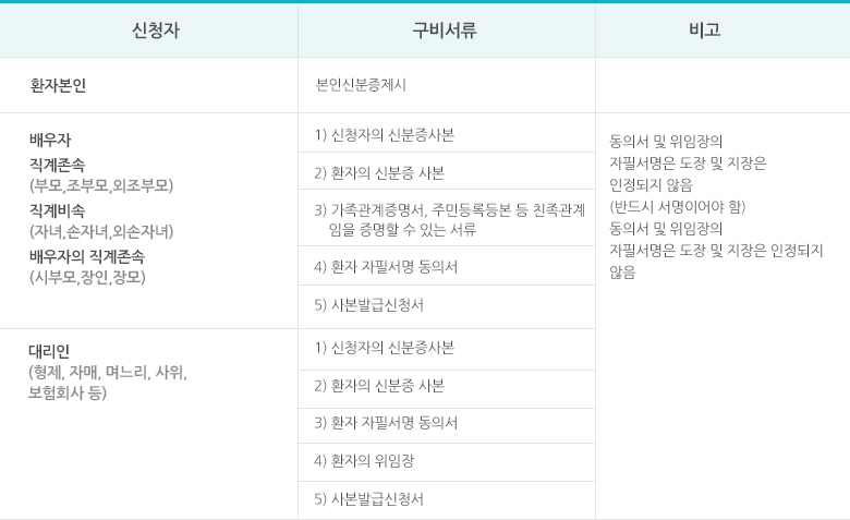 환자의 동의가 가능한 경우 의무기록 사본 발급 시 구비서류