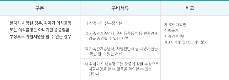환자의 동의가 가능한 경우 의무기록 사본 발급 시 구비서류